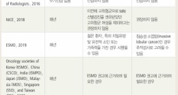 유방암 치료 후 영상 감시